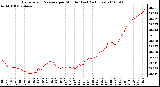 Milwaukee Weather Barometric Pressure per Minute (Last 24 Hours)