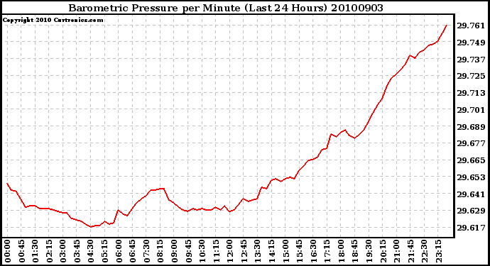 Milwaukee Weather Barometric Pressure per Minute (Last 24 Hours)