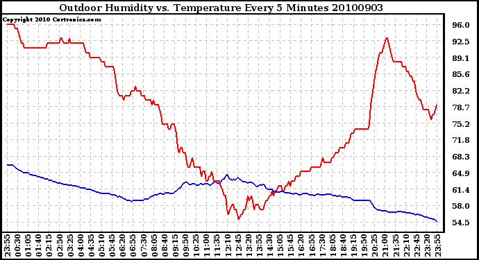 Milwaukee Weather Outdoor Humidity vs. Temperature Every 5 Minutes