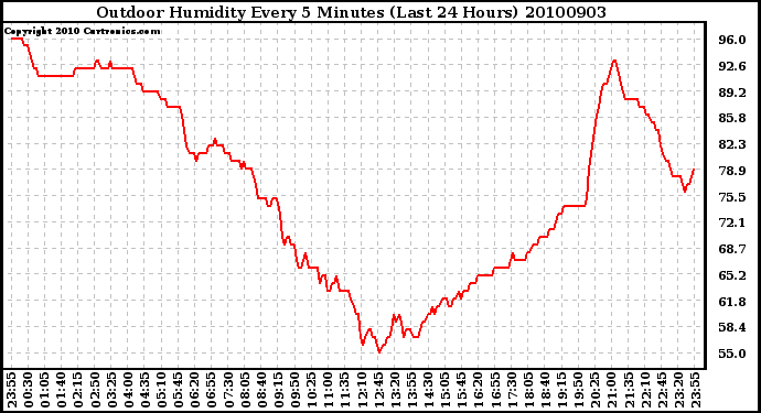 Milwaukee Weather Outdoor Humidity Every 5 Minutes (Last 24 Hours)