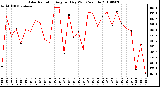 Milwaukee Weather Solar Radiation Avg per Day W/m2/minute