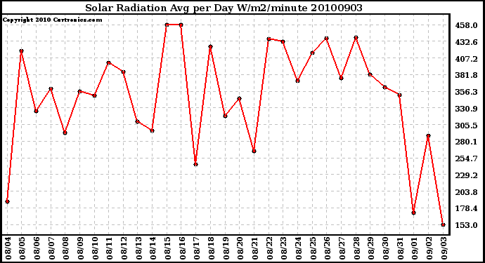 Milwaukee Weather Solar Radiation Avg per Day W/m2/minute