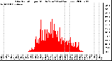 Milwaukee Weather Solar Radiation per Minute W/m2 (Last 24 Hours)