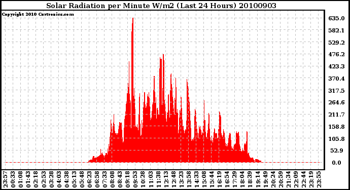 Milwaukee Weather Solar Radiation per Minute W/m2 (Last 24 Hours)