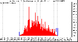 Milwaukee Weather Solar Radiation & Day Average per Minute W/m2 (Today)