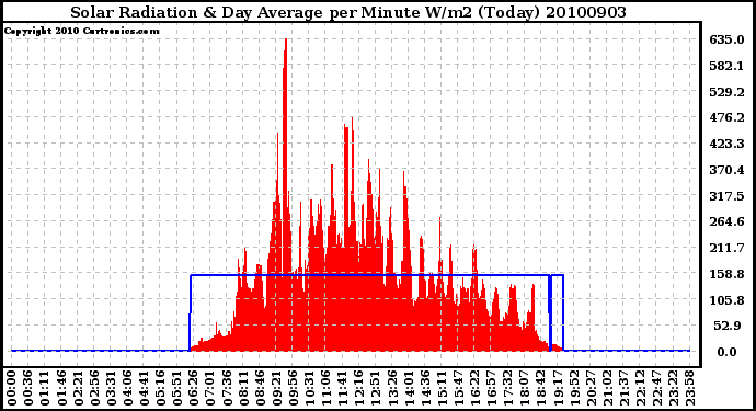 Milwaukee Weather Solar Radiation & Day Average per Minute W/m2 (Today)