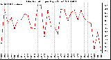 Milwaukee Weather Solar Radiation per Day KW/m2