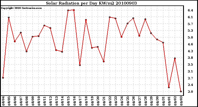 Milwaukee Weather Solar Radiation per Day KW/m2