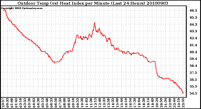 Milwaukee Weather Outdoor Temp (vs) Heat Index per Minute (Last 24 Hours)