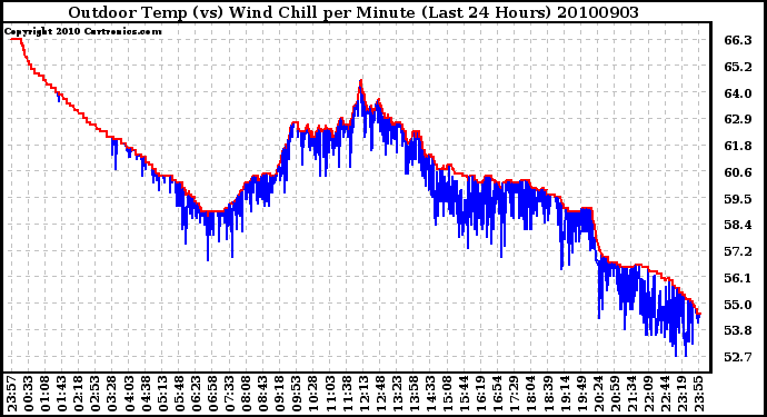 Milwaukee Weather Outdoor Temp (vs) Wind Chill per Minute (Last 24 Hours)