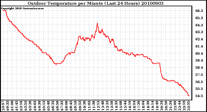 Milwaukee Weather Outdoor Temperature per Minute (Last 24 Hours)