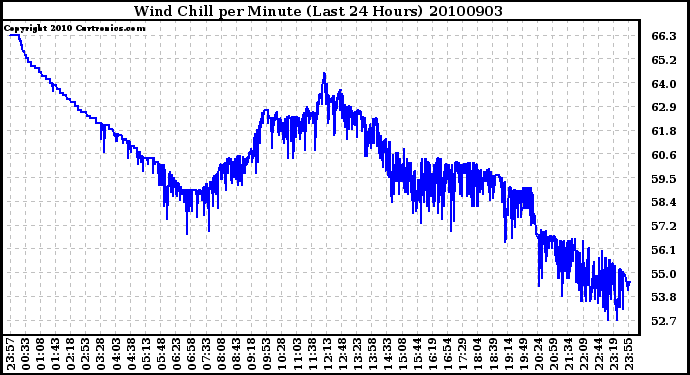 Milwaukee Weather Wind Chill per Minute (Last 24 Hours)