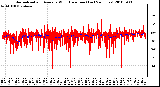 Milwaukee Weather Normalized and Average Wind Direction (Last 24 Hours)