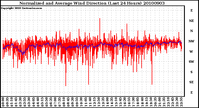 Milwaukee Weather Normalized and Average Wind Direction (Last 24 Hours)