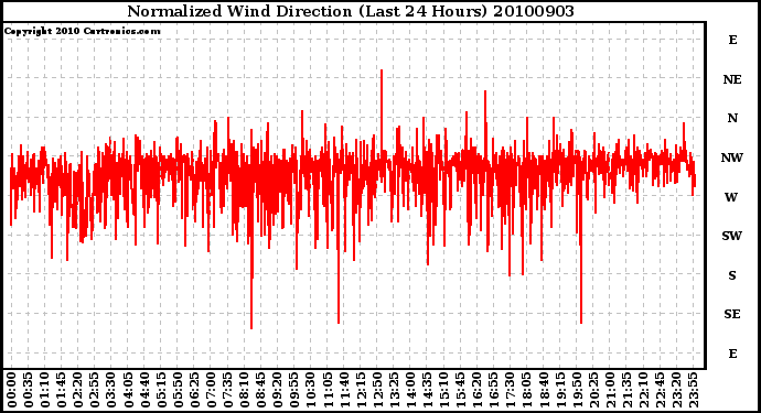 Milwaukee Weather Normalized Wind Direction (Last 24 Hours)