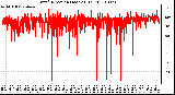 Milwaukee Weather Wind Direction (Last 24 Hours)