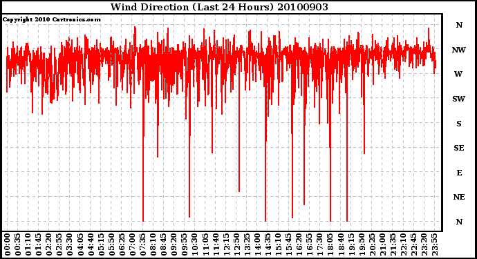 Milwaukee Weather Wind Direction (Last 24 Hours)