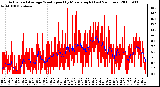 Milwaukee Weather Actual and Average Wind Speed by Minute mph (Last 24 Hours)