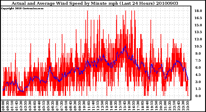 Milwaukee Weather Actual and Average Wind Speed by Minute mph (Last 24 Hours)