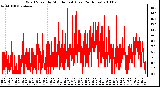 Milwaukee Weather Wind Speed by Minute mph (Last 24 Hours)