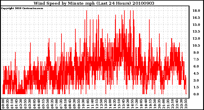 Milwaukee Weather Wind Speed by Minute mph (Last 24 Hours)