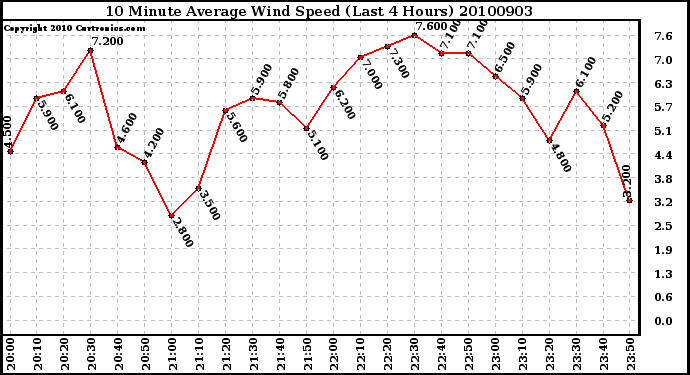 Milwaukee Weather 10 Minute Average Wind Speed (Last 4 Hours)