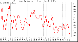 Milwaukee Weather Wind Speed by Minute mph (Last 1 Hour)