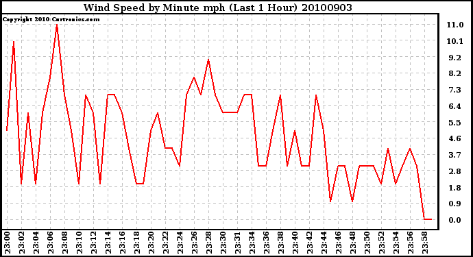 Milwaukee Weather Wind Speed by Minute mph (Last 1 Hour)