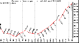 Milwaukee Weather Barometric Pressure per Hour (Last 24 Hours)