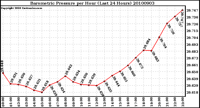 Milwaukee Weather Barometric Pressure per Hour (Last 24 Hours)