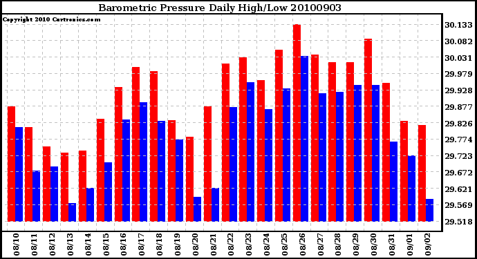 Milwaukee Weather Barometric Pressure Daily High/Low