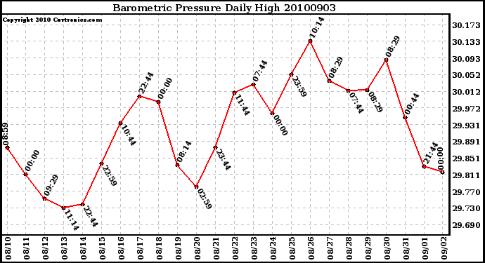 Milwaukee Weather Barometric Pressure Daily High