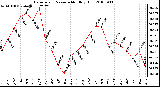 Milwaukee Weather Barometric Pressure Monthly High