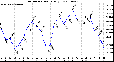 Milwaukee Weather Barometric Pressure Daily Low