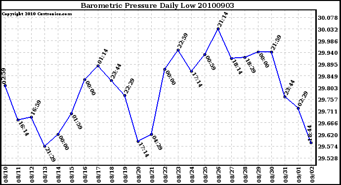 Milwaukee Weather Barometric Pressure Daily Low