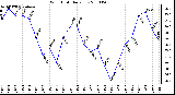 Milwaukee Weather Wind Chill Daily Low