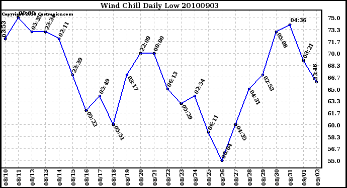 Milwaukee Weather Wind Chill Daily Low