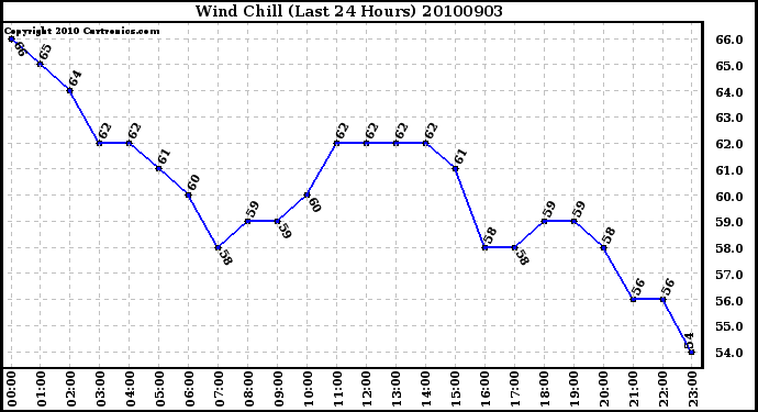 Milwaukee Weather Wind Chill (Last 24 Hours)