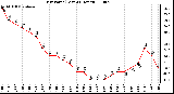 Milwaukee Weather Dew Point (Last 24 Hours)