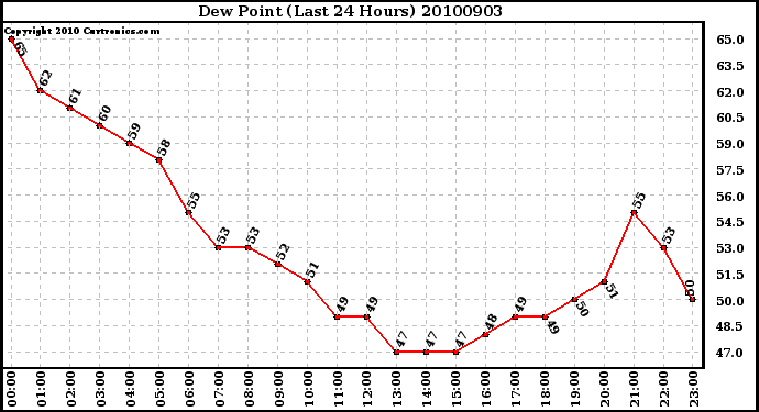 Milwaukee Weather Dew Point (Last 24 Hours)