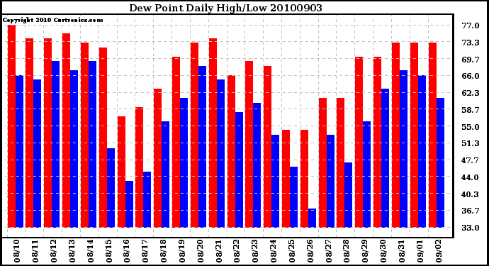 Milwaukee Weather Dew Point Daily High/Low