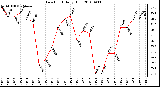 Milwaukee Weather Dew Point Daily High