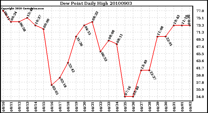 Milwaukee Weather Dew Point Daily High