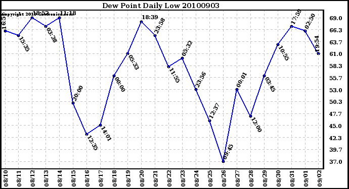 Milwaukee Weather Dew Point Daily Low