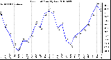 Milwaukee Weather Dew Point Monthly Low