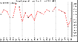 Milwaukee Weather Evapotranspiration per Day (Inches)