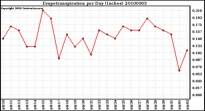 Milwaukee Weather Evapotranspiration per Day (Inches)