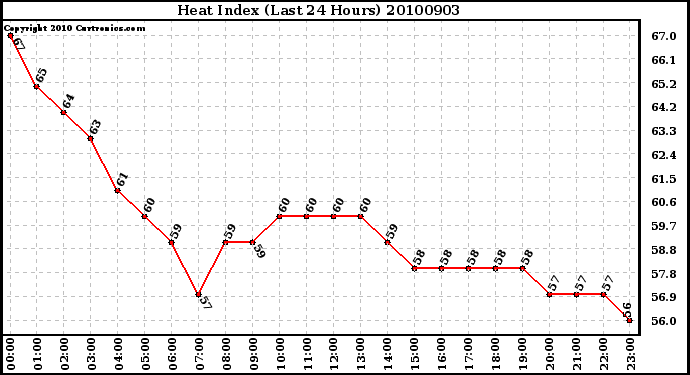 Milwaukee Weather Heat Index (Last 24 Hours)