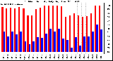 Milwaukee Weather Outdoor Humidity Daily High/Low