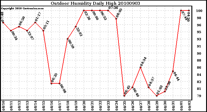 Milwaukee Weather Outdoor Humidity Daily High